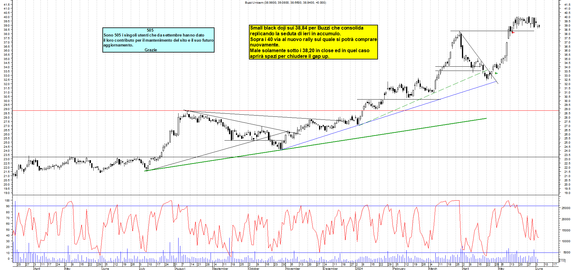 Grafico e analisi tecnica delle azioni Buzzi