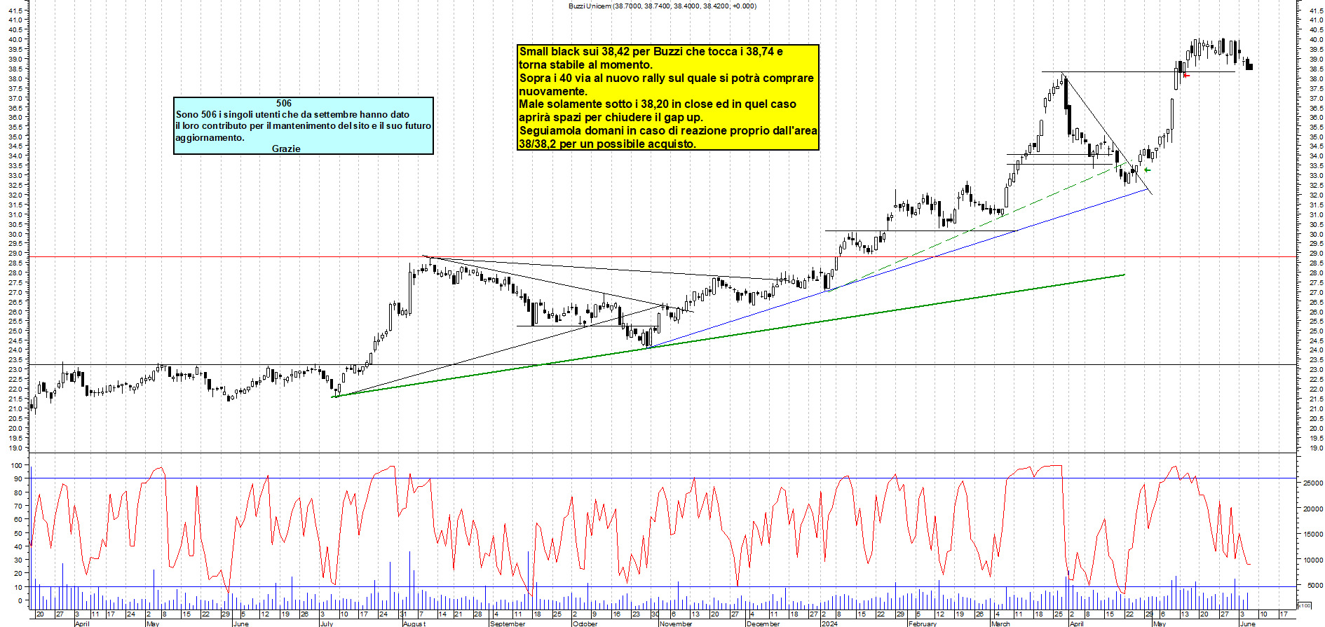 Grafico e analisi tecnica delle azioni Buzzi
