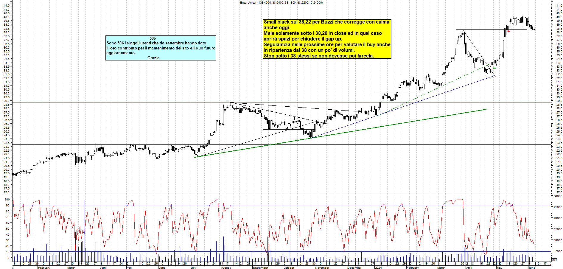 Grafico e analisi tecnica delle azioni Buzzi