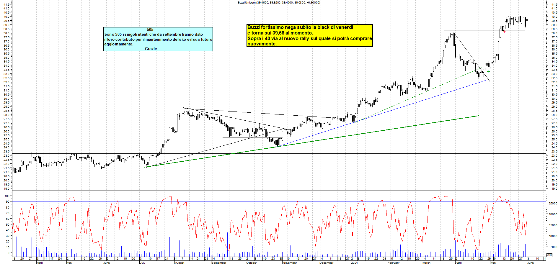 Grafico e analisi tecnica delle azioni Buzzi