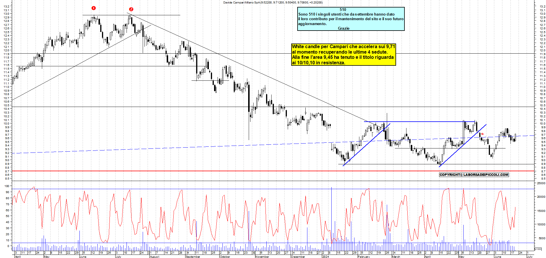 Grafico e analisi tecnica delle azioni Campari