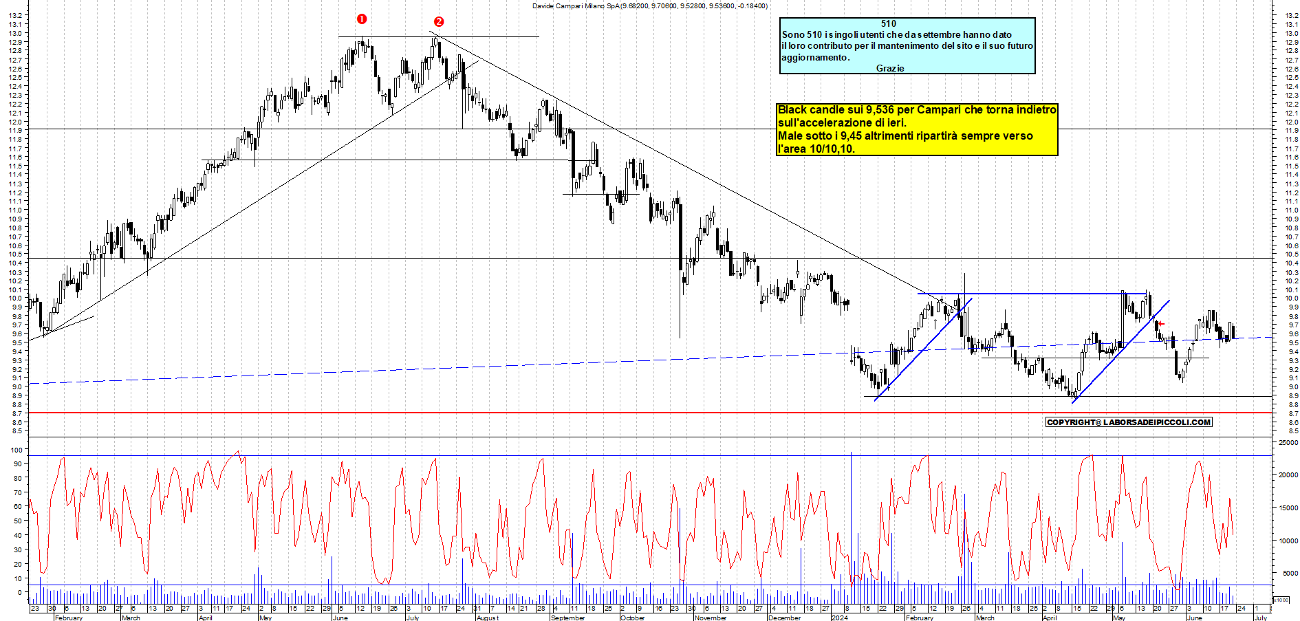 Grafico e analisi tecnica delle azioni Campari