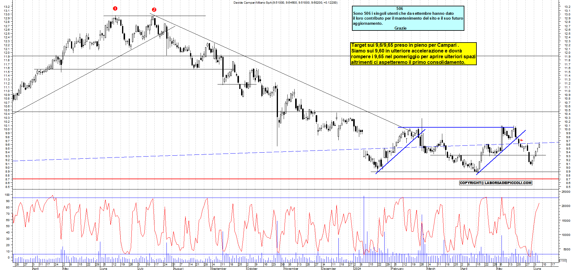 Grafico e analisi tecnica delle azioni Campari
