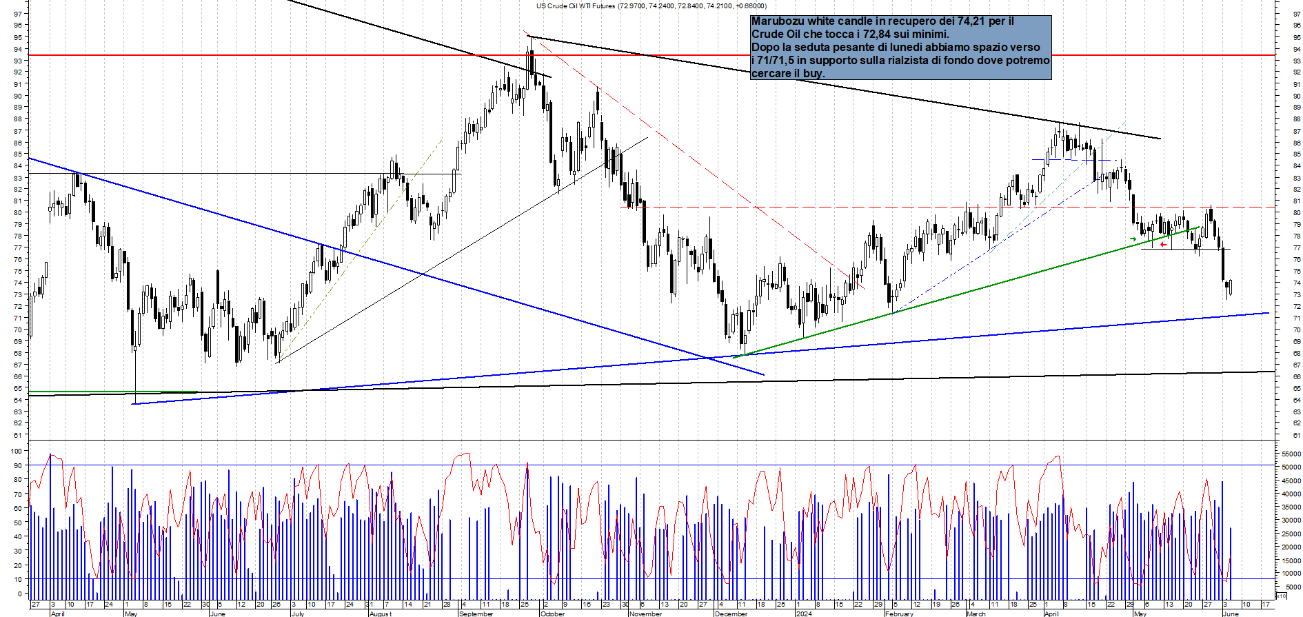 Grafico e analisi tecnica delle azioni Future Crude Oil