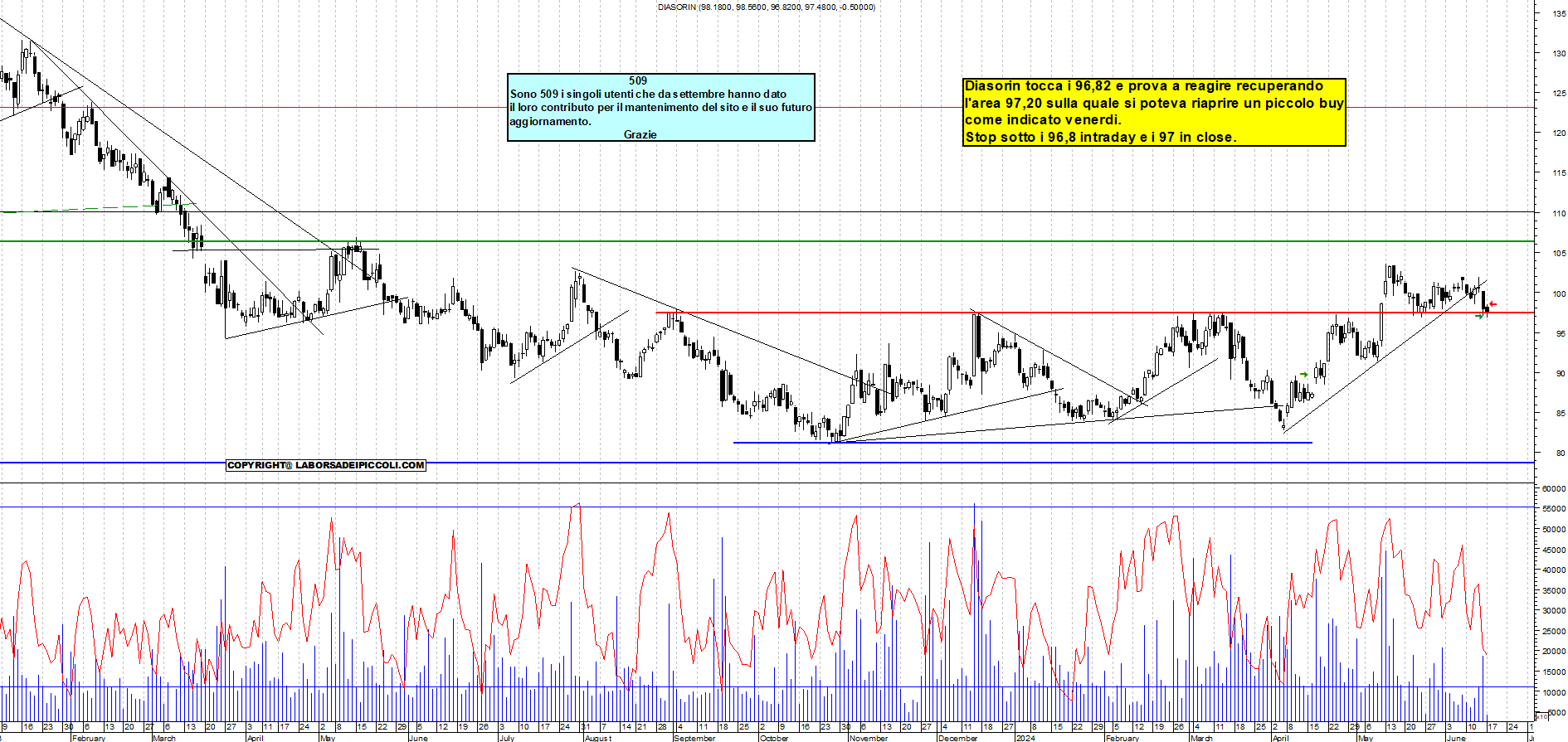 Grafico e analisi tecnica delle azioni Diasorin