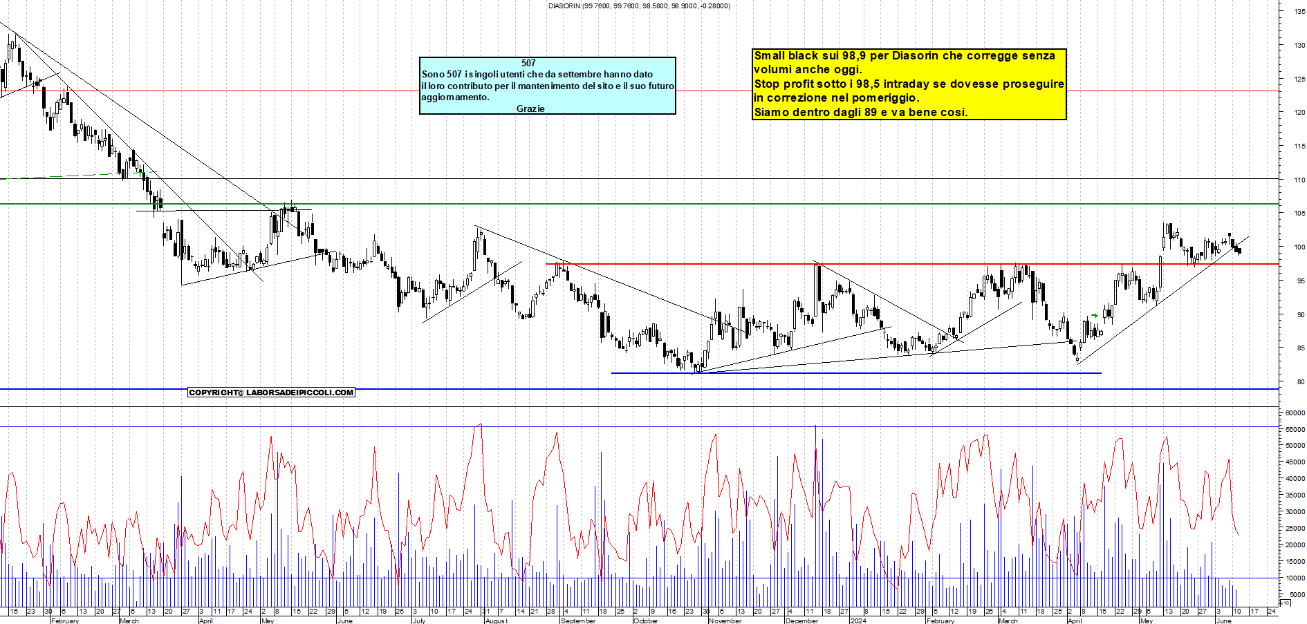 Grafico e analisi tecnica delle azioni Diasorin
