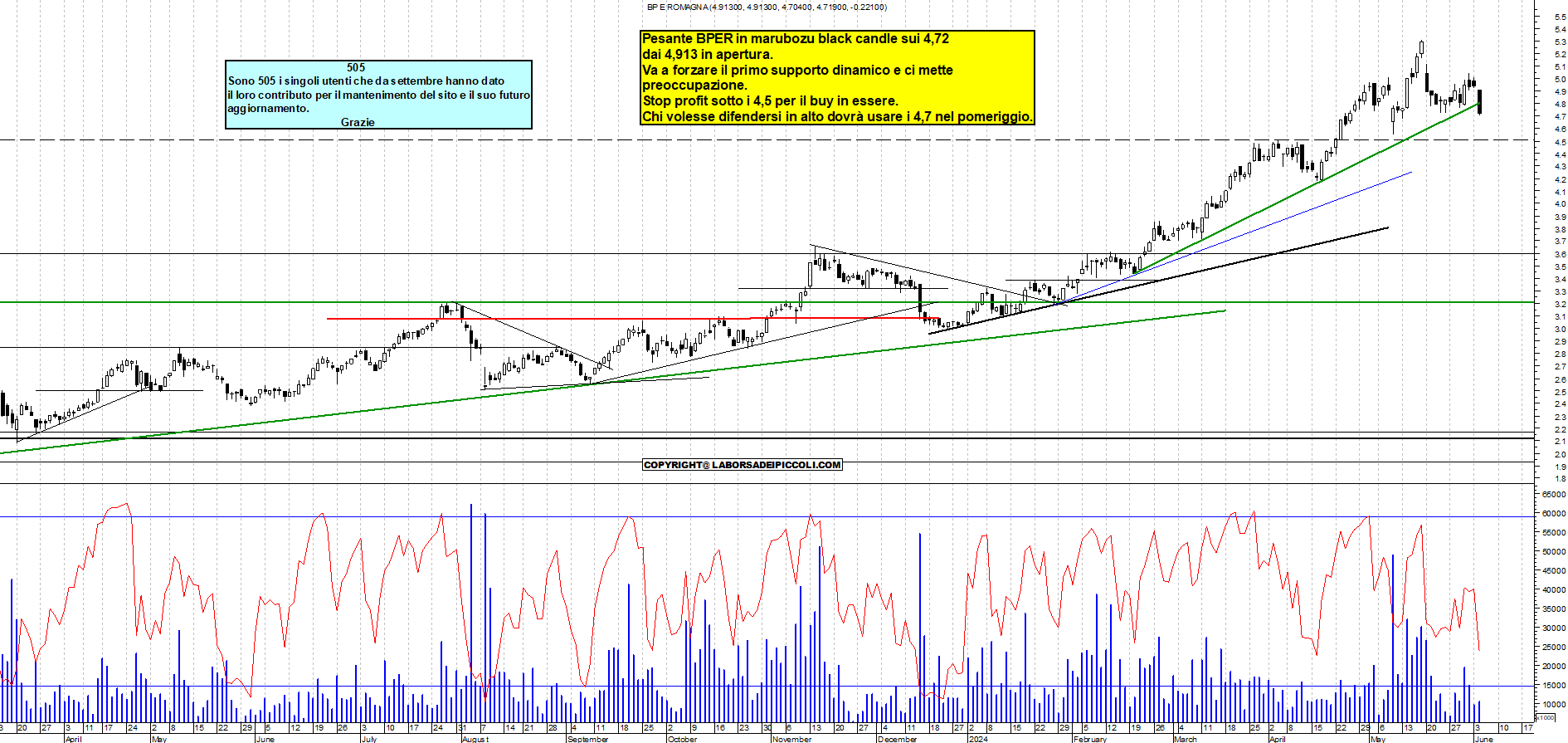 Grafico e analisi tecnica delle azioni Bper