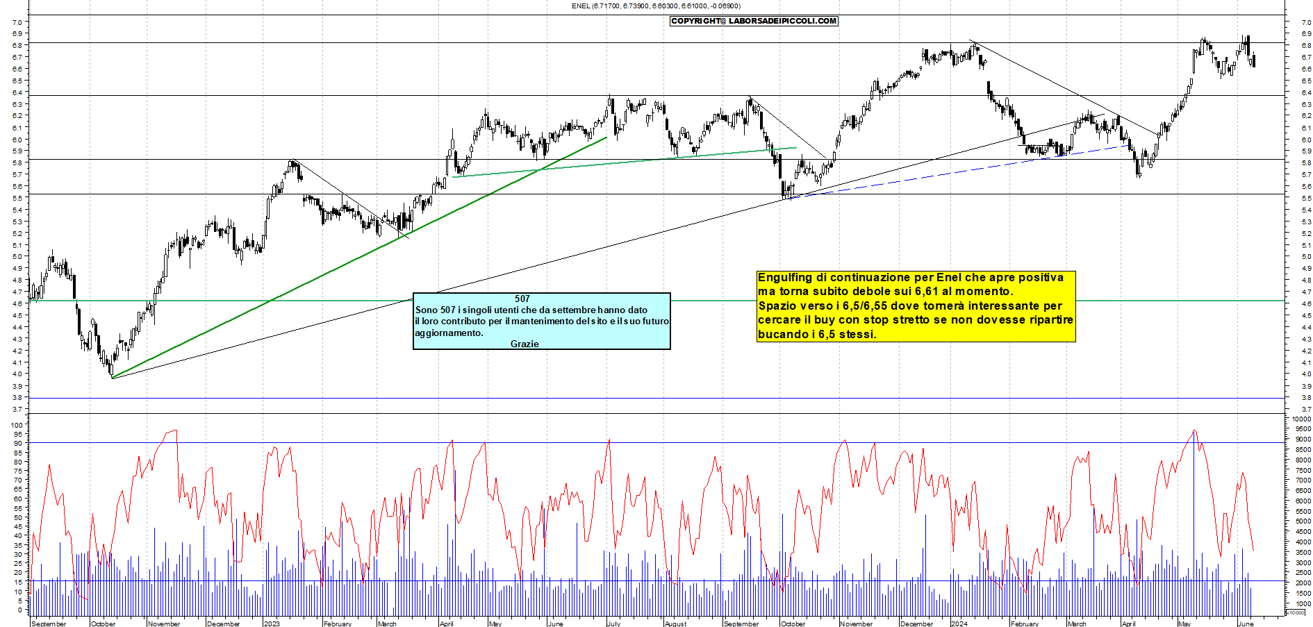 Grafico e analisi tecnica delle azioni Enel