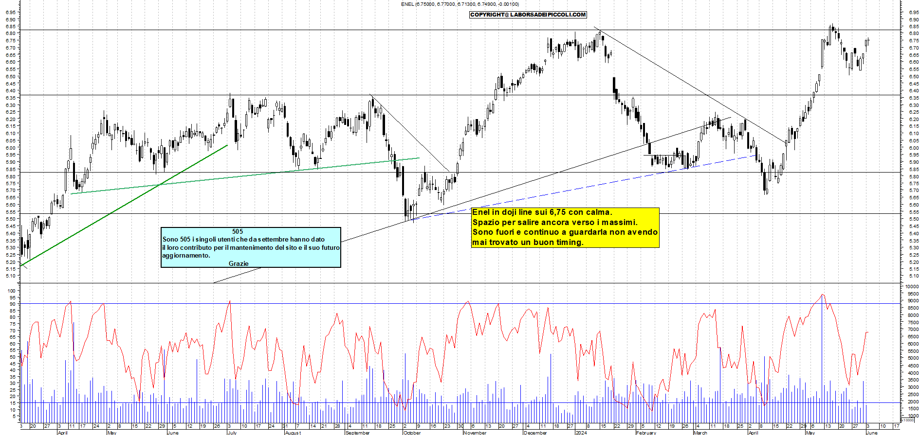 Grafico e analisi tecnica delle azioni Enel