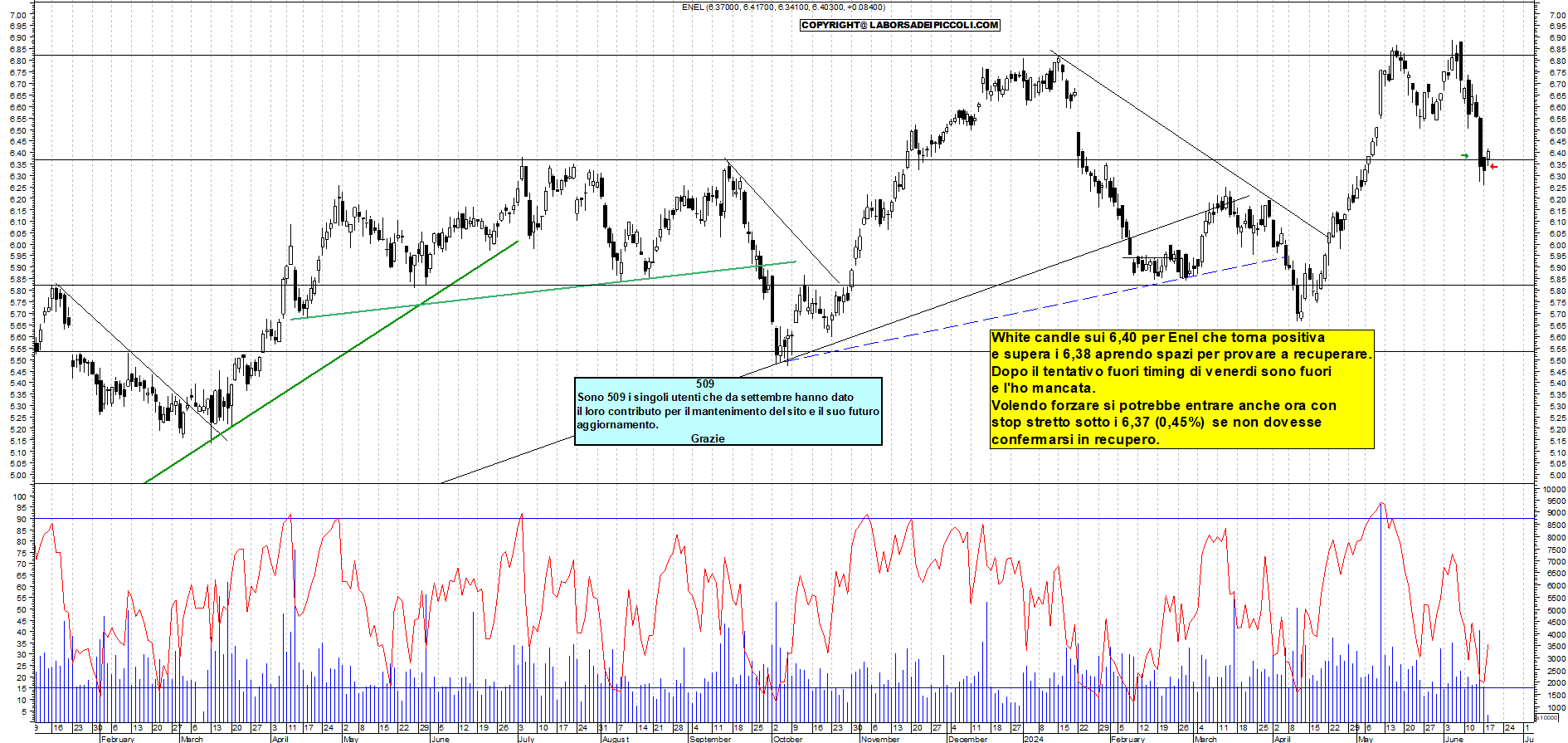 Grafico e analisi tecnica delle azioni Enel