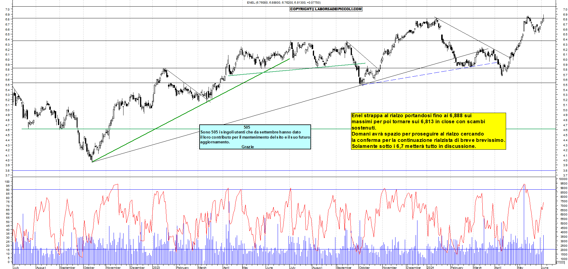 Grafico Azioni Enel 05 06 2024 Ora 1833 La Borsa Dei Piccoli 2084