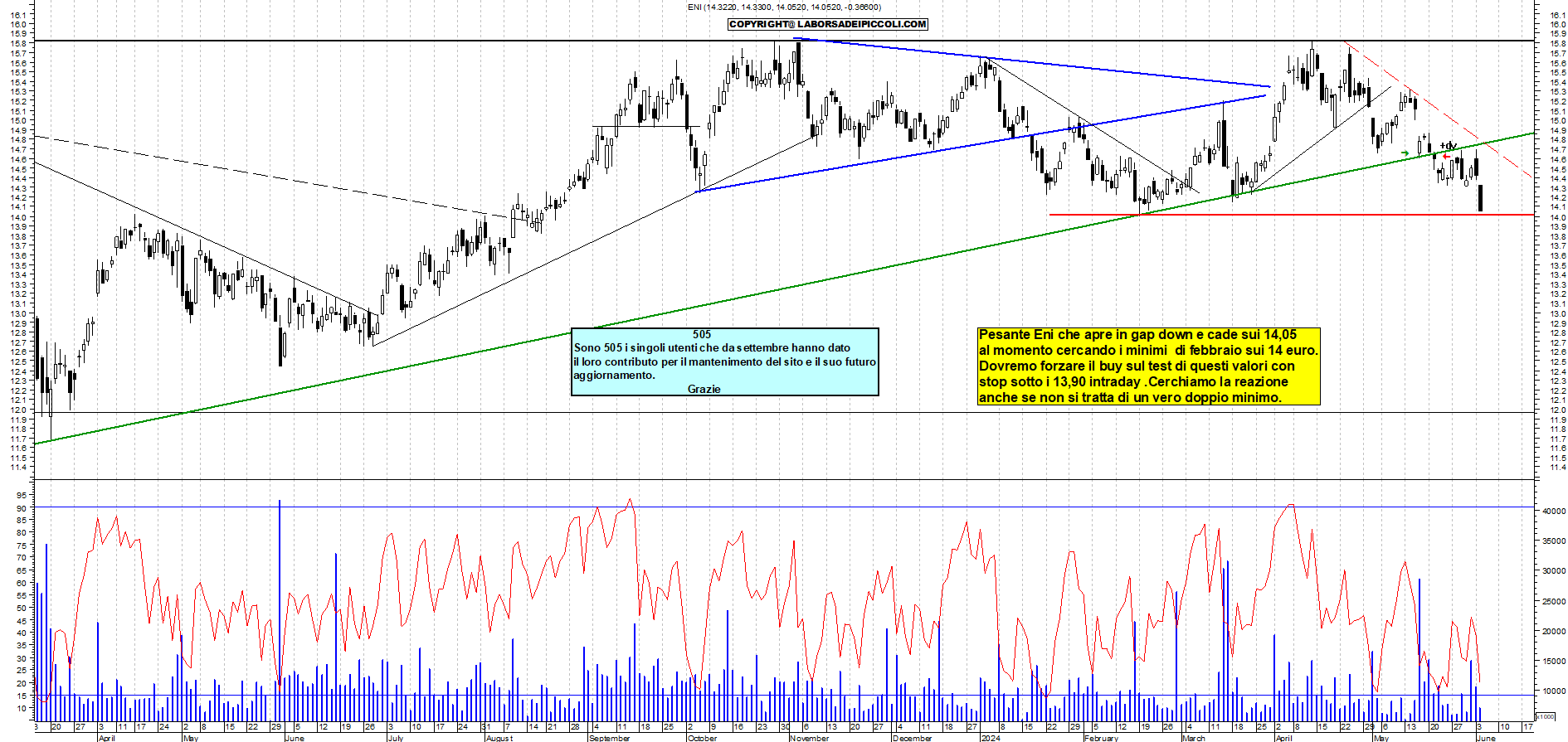 Grafico e analisi tecnica delle azioni Eni