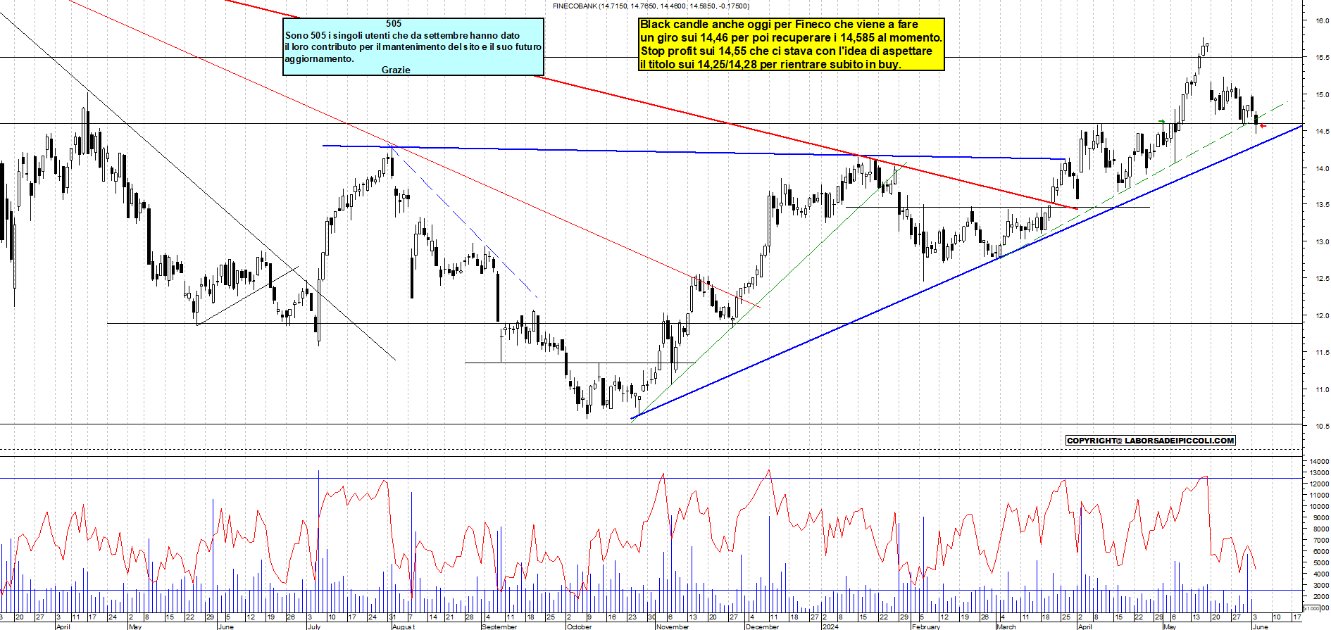 Grafico e analisi tecnica delle azioni Fineco Bank