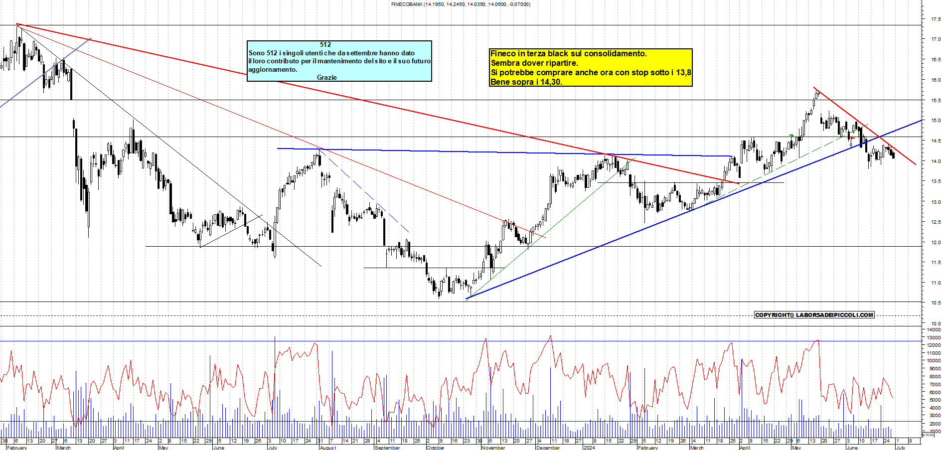 Grafico e analisi tecnica delle azioni Fineco Bank