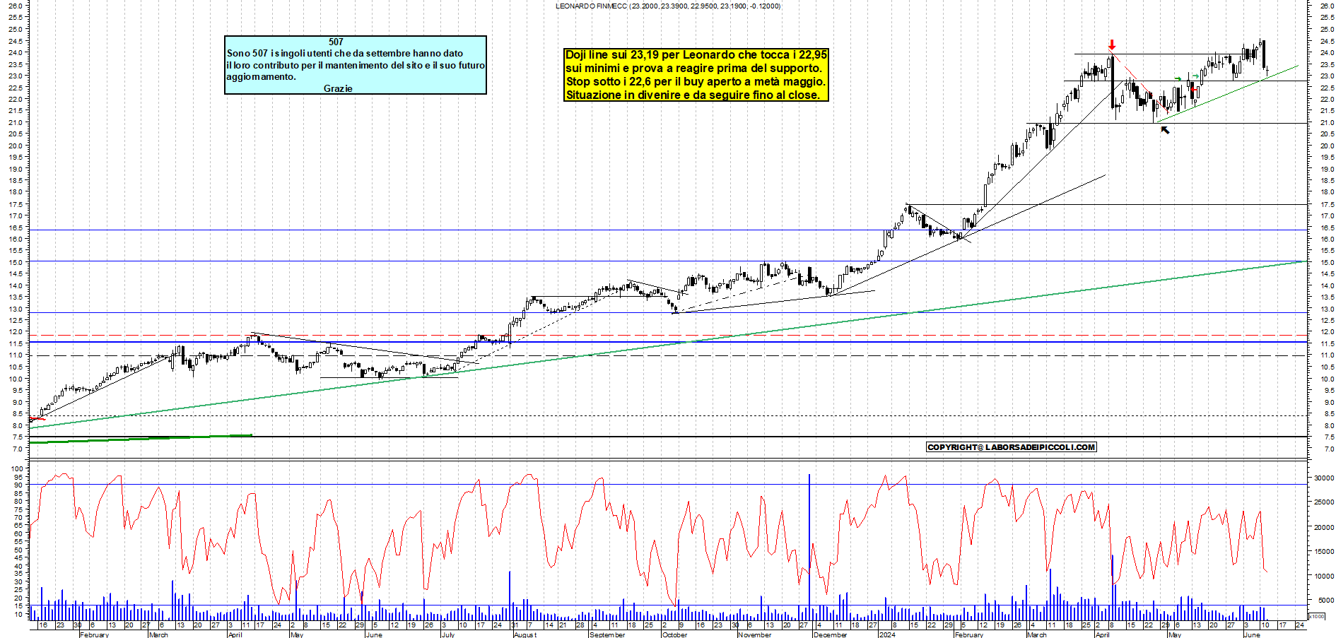 Grafico e analisi tecnica delle azioni Leonardo