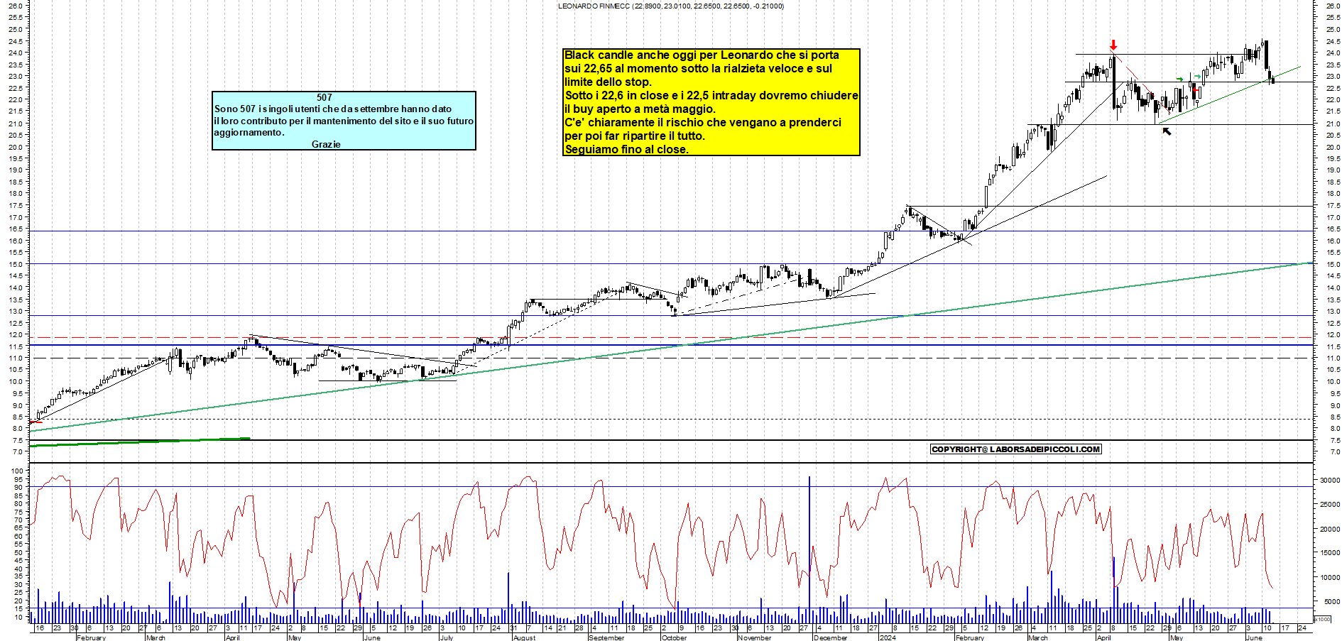 Grafico e analisi tecnica delle azioni Leonardo