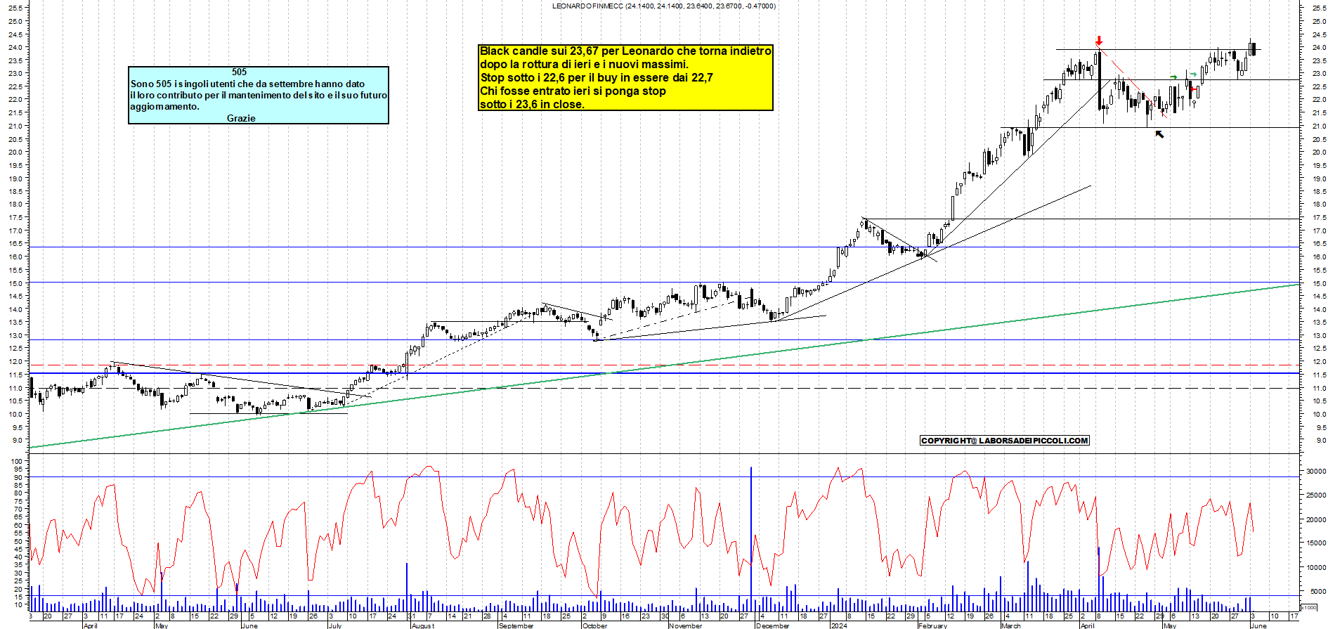 Grafico e analisi tecnica delle azioni Leonardo