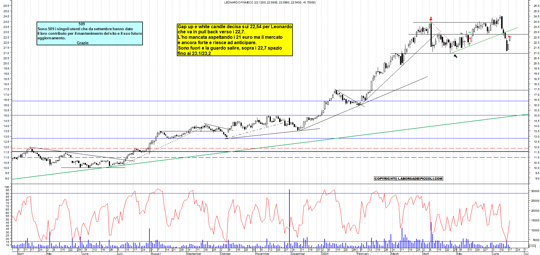 Grafico e analisi tecnica delle azioni Leonardo