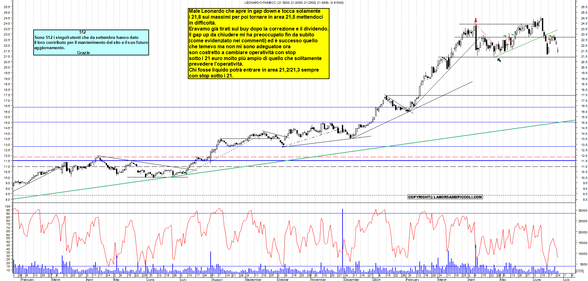 Grafico e analisi tecnica delle azioni Leonardo