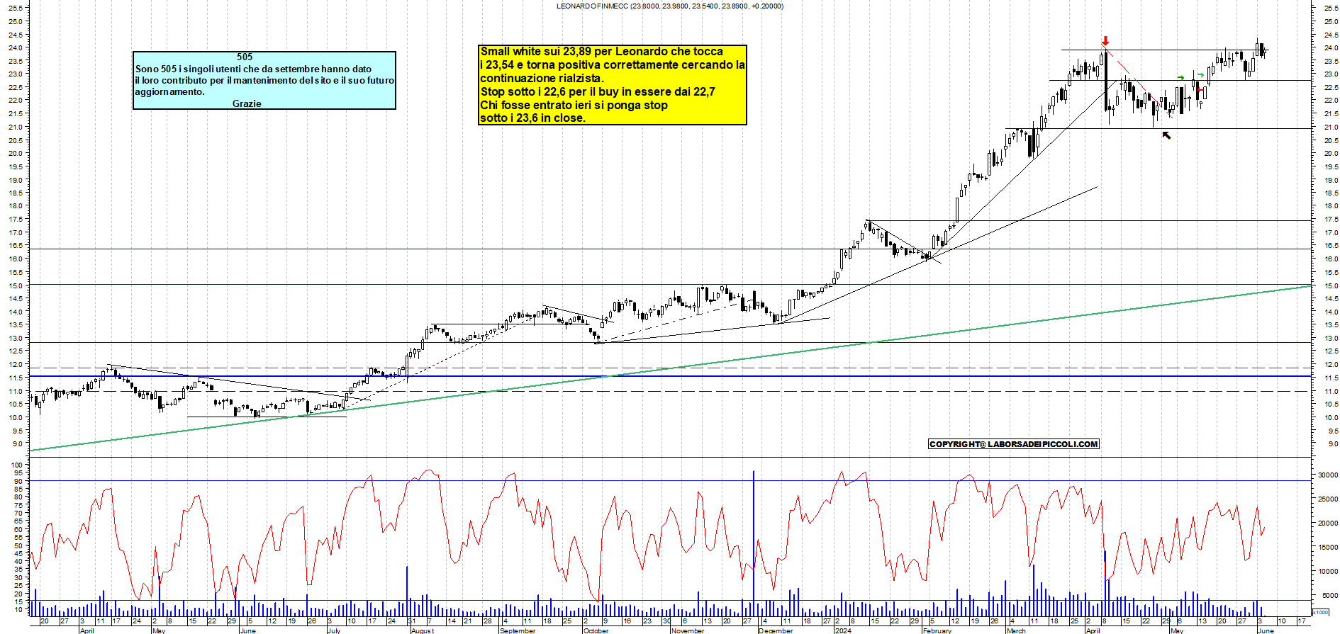 Grafico e analisi tecnica delle azioni Leonardo