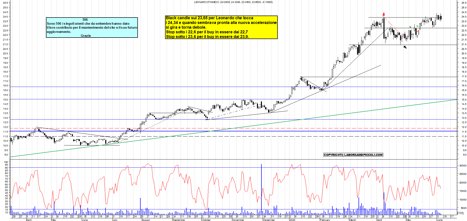 Grafico e analisi tecnica delle azioni Leonardo