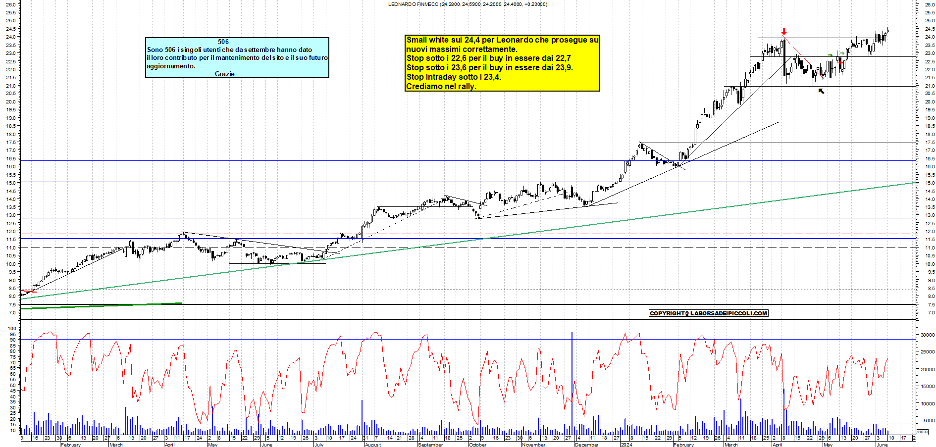 Grafico e analisi tecnica delle azioni Leonardo