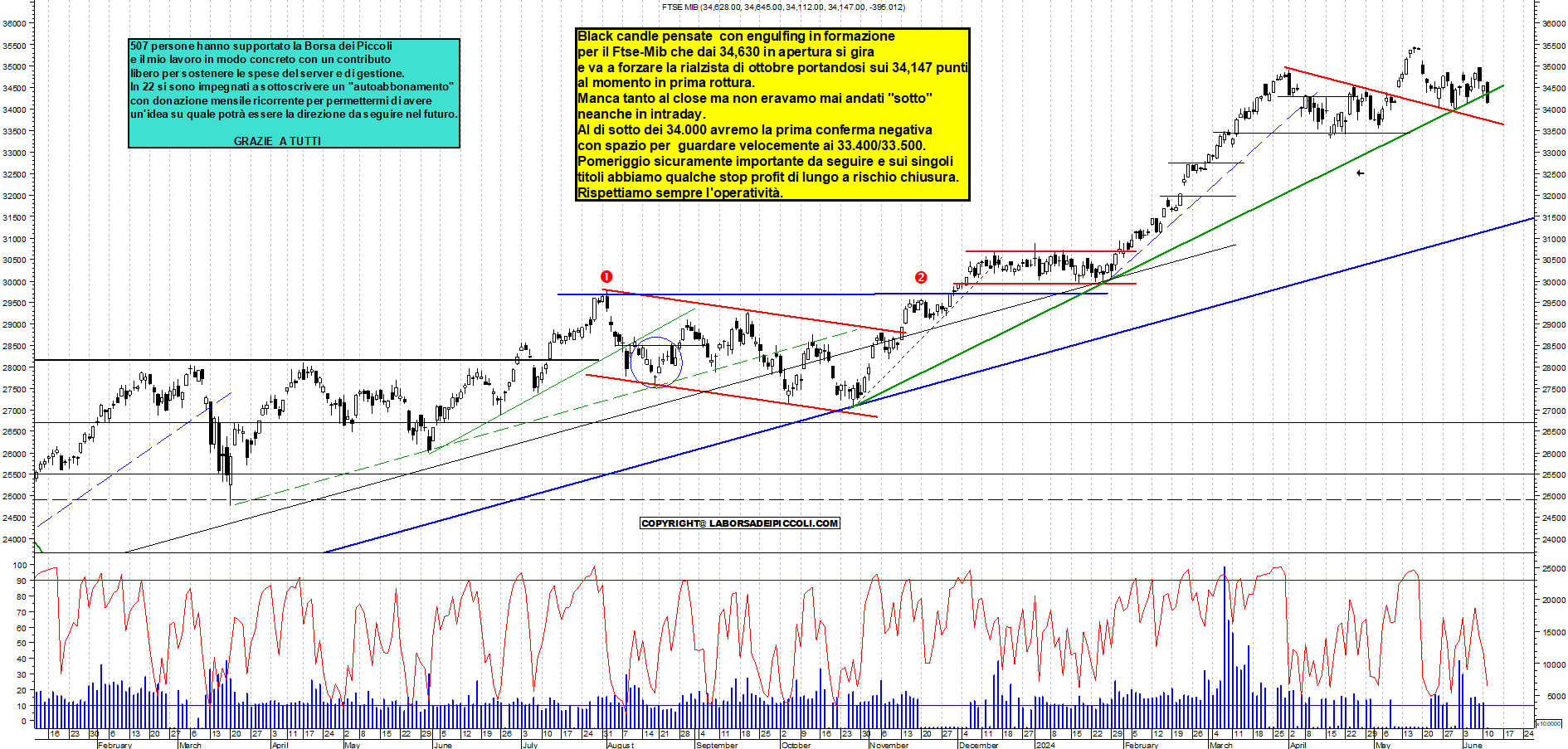 Grafico e analisi tecnica delle azioni Ftse-Mib