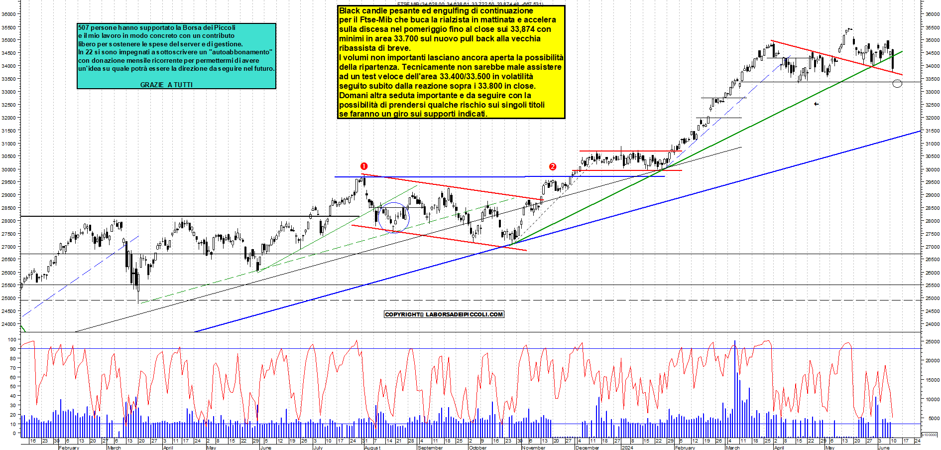 Grafico e analisi tecnica delle azioni Ftse-Mib