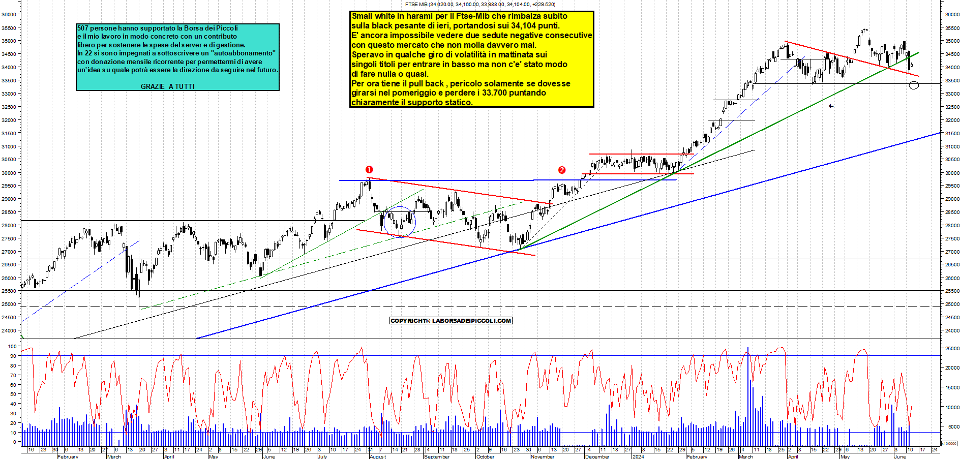 Grafico e analisi tecnica delle azioni Ftse-Mib