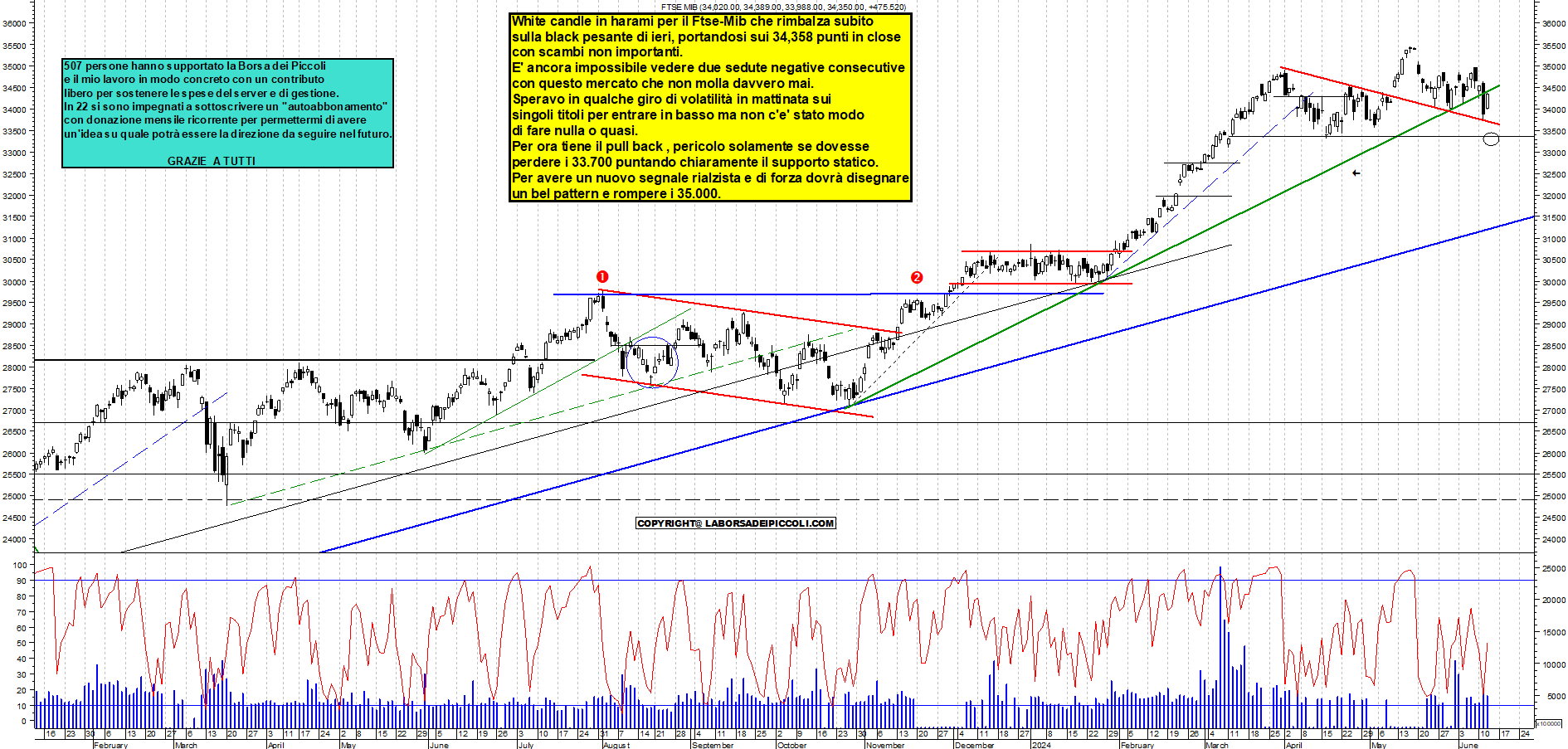 Grafico e analisi tecnica delle azioni Ftse-Mib