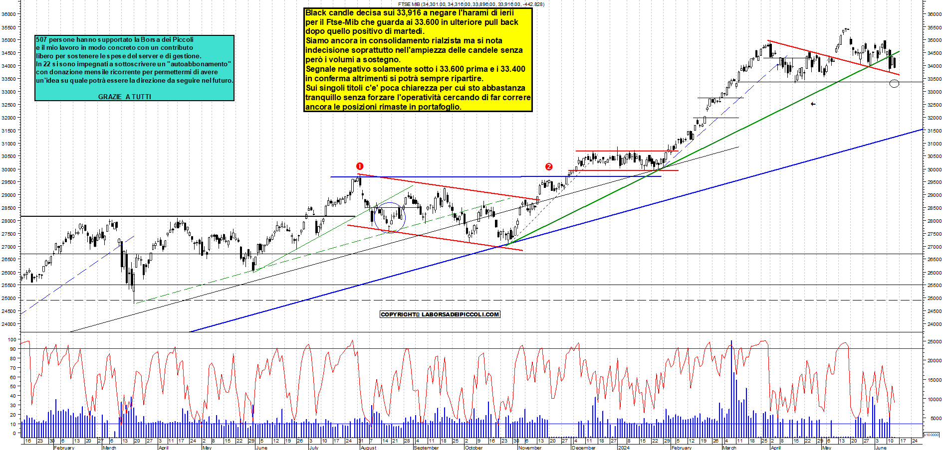 Grafico e analisi tecnica delle azioni Ftse-Mib