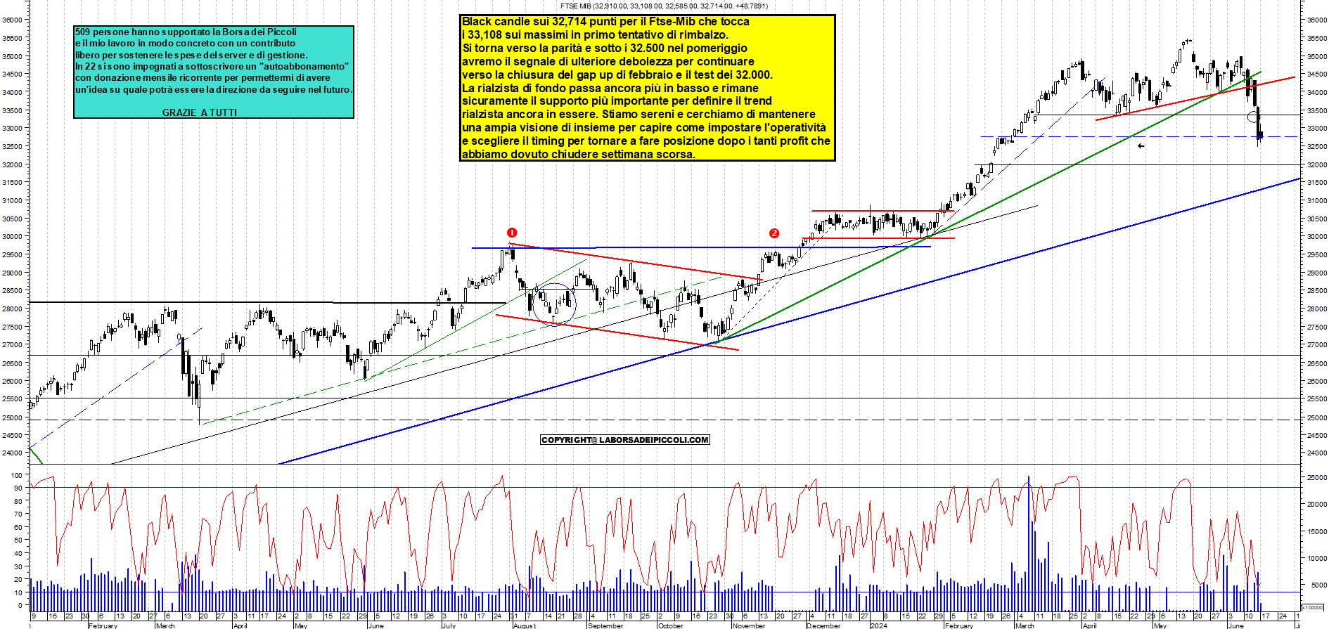 Grafico e analisi tecnica delle azioni Ftse-Mib