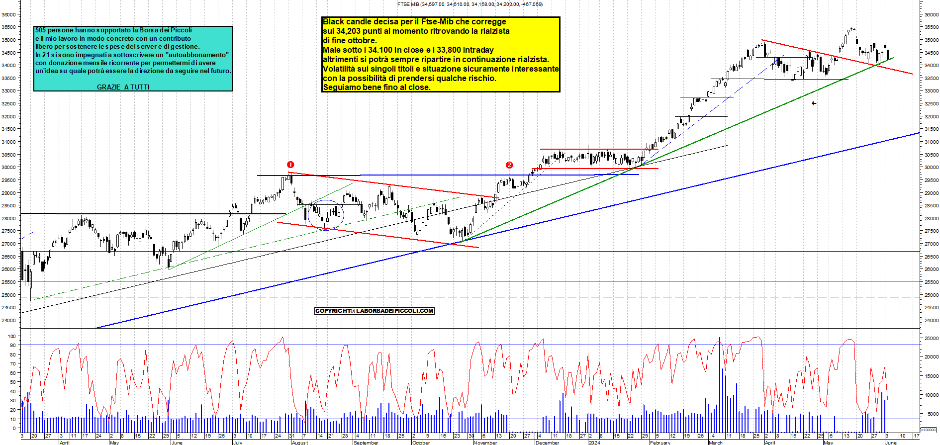 Grafico e analisi tecnica delle azioni Ftse-Mib