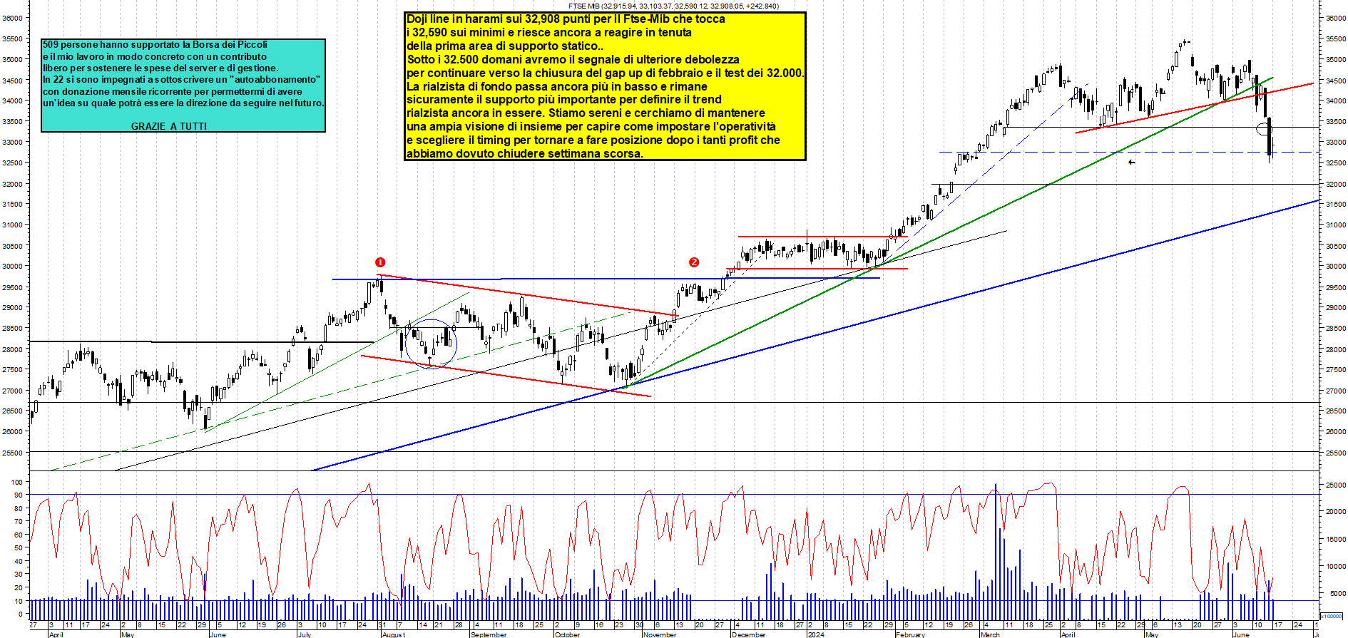 Grafico e analisi tecnica delle azioni Ftse-Mib