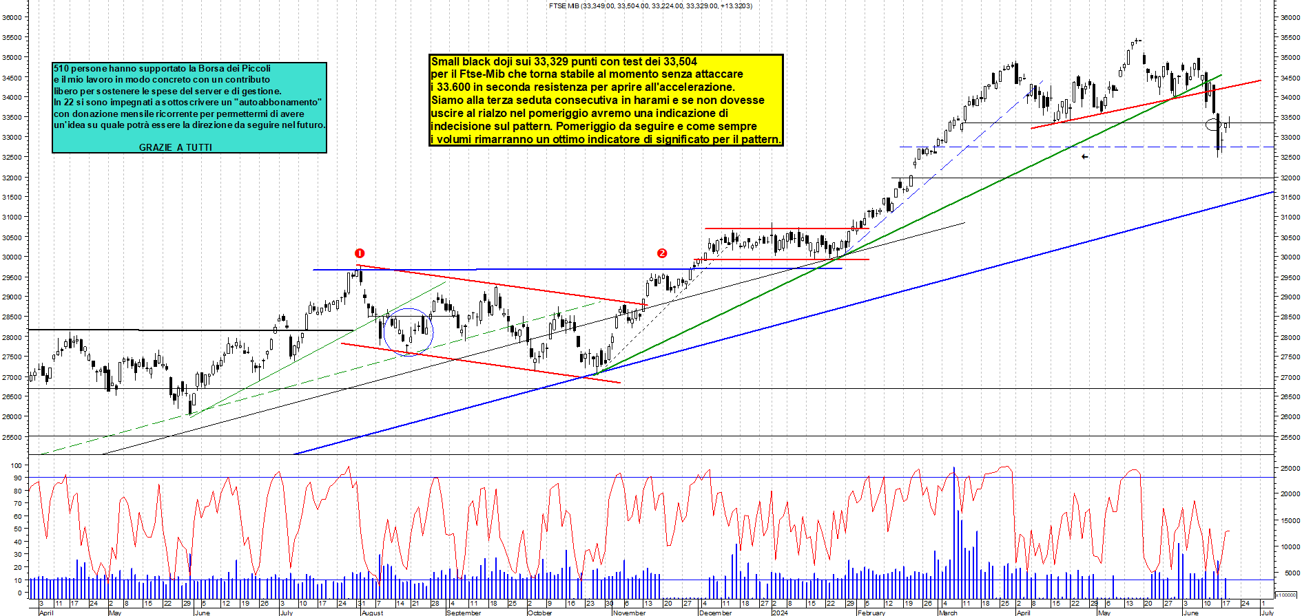 Grafico e analisi tecnica delle azioni Ftse-Mib