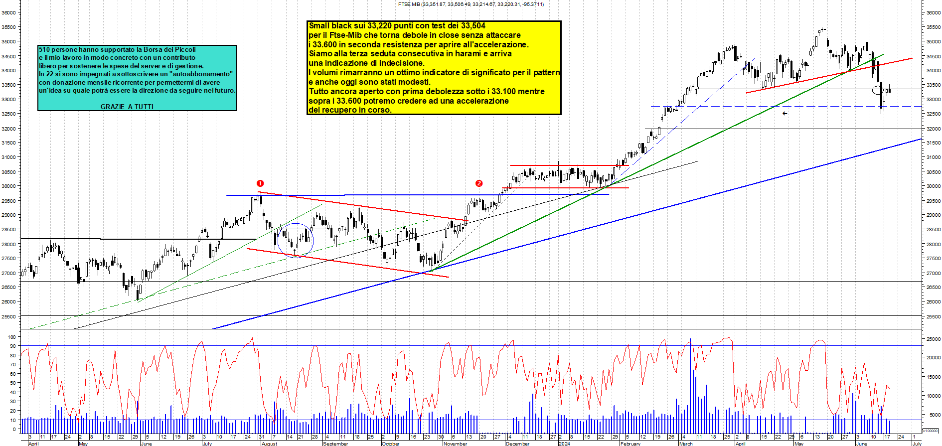 Grafico e analisi tecnica delle azioni Ftse-Mib