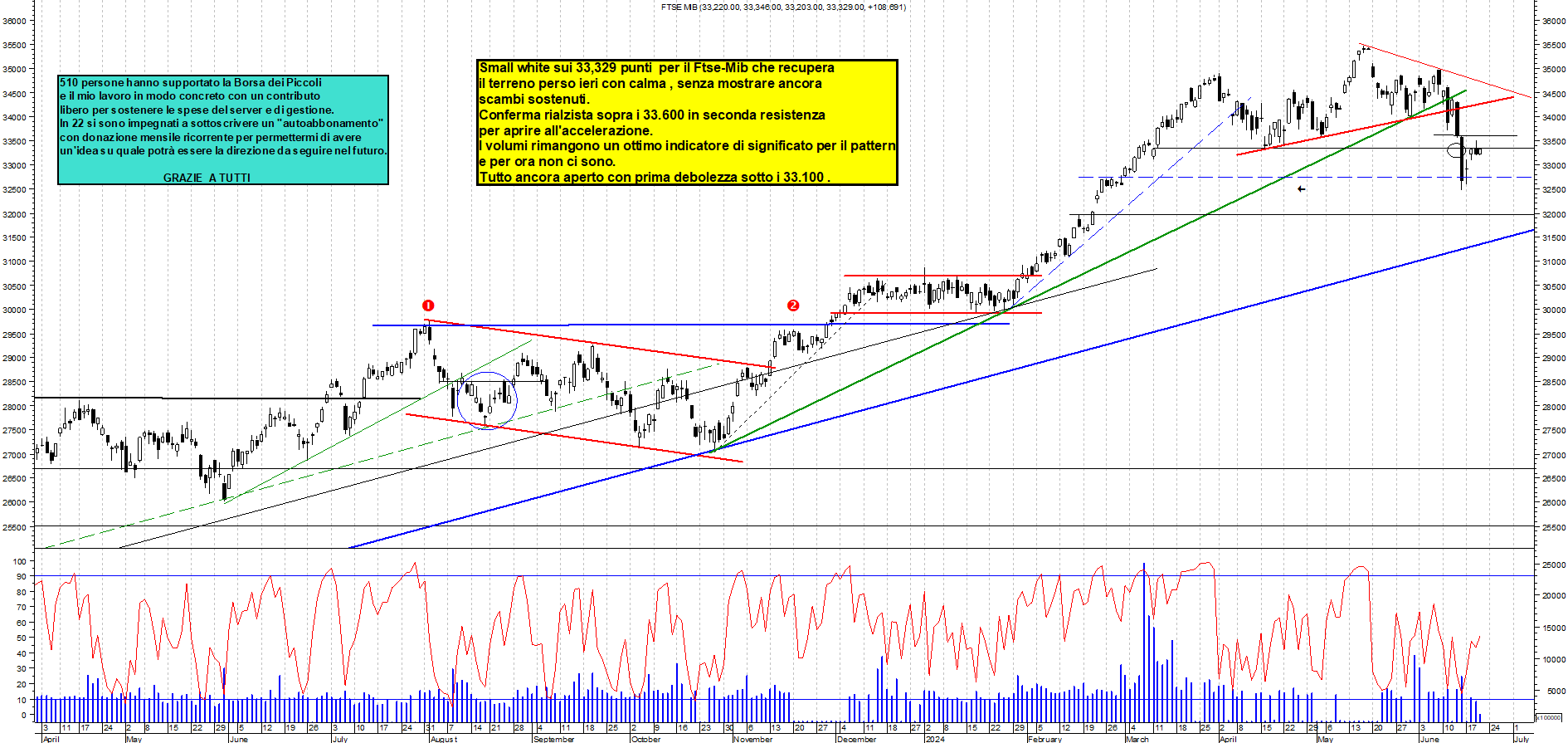 Grafico e analisi tecnica delle azioni Ftse-Mib