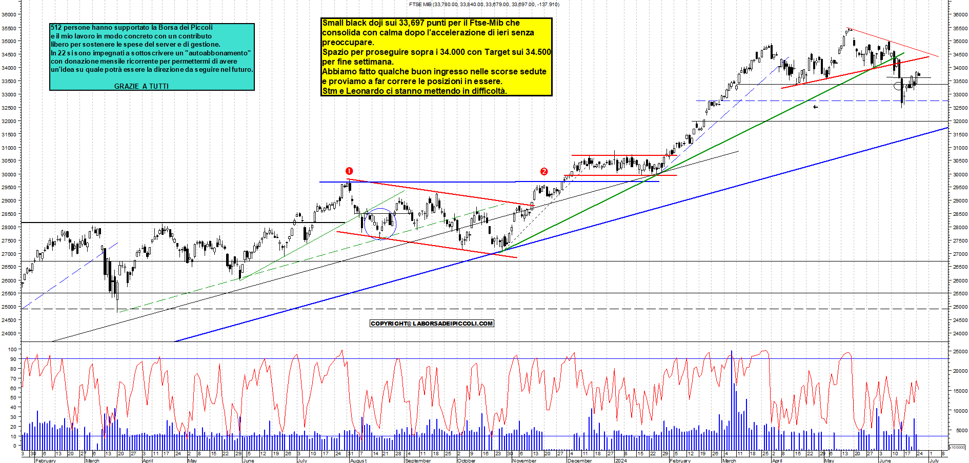 Grafico e analisi tecnica delle azioni Ftse-Mib