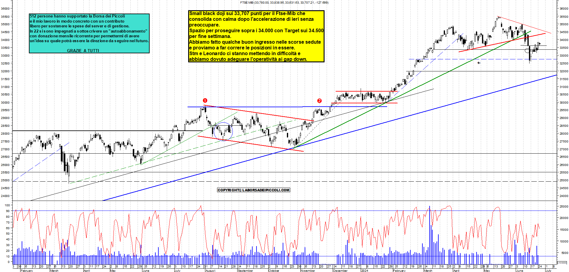 Grafico e analisi tecnica delle azioni Ftse-Mib