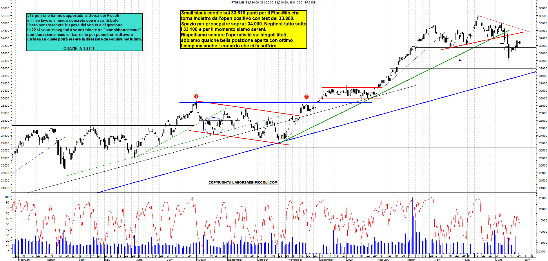 Grafico e analisi tecnica delle azioni Ftse-Mib