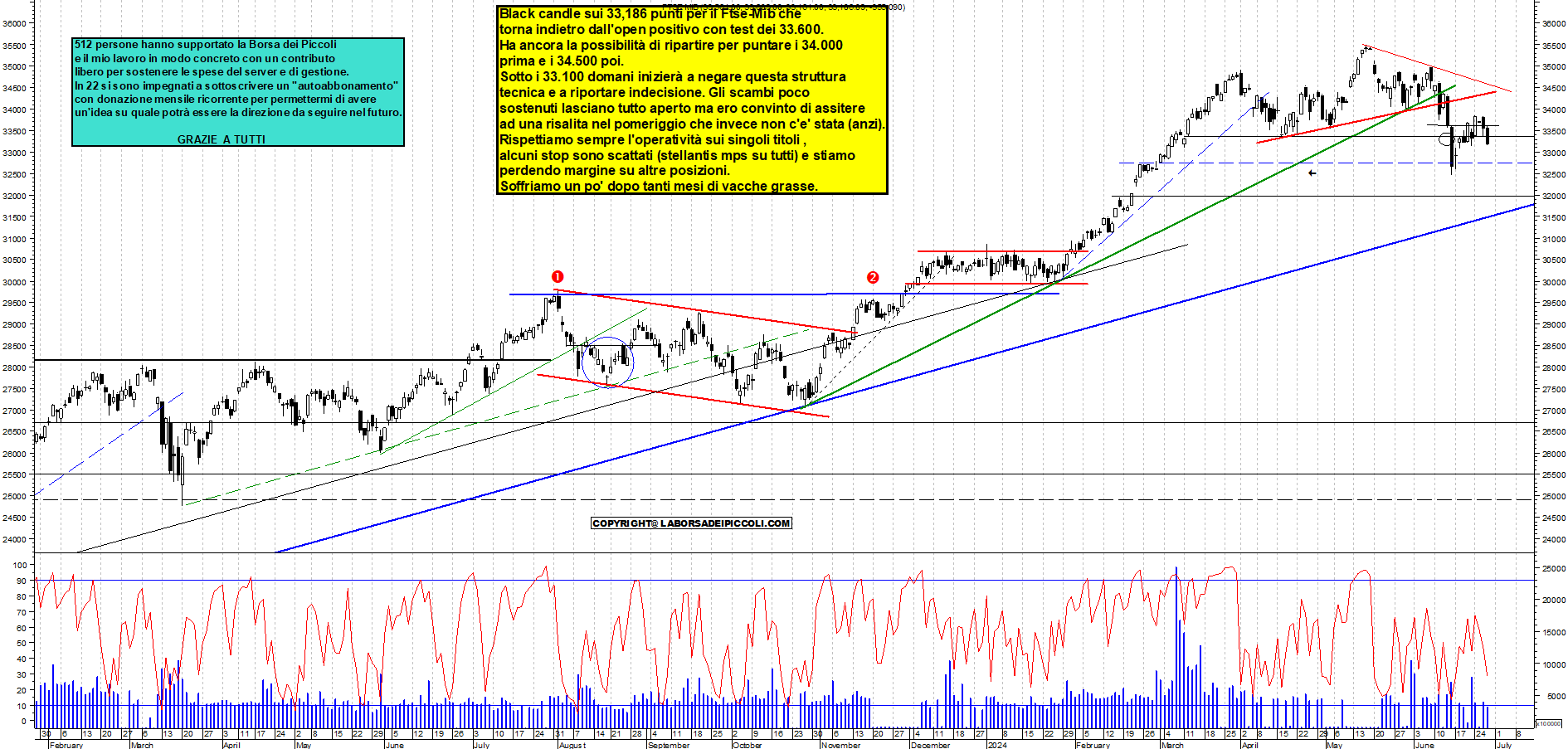 Grafico e analisi tecnica delle azioni Ftse-Mib