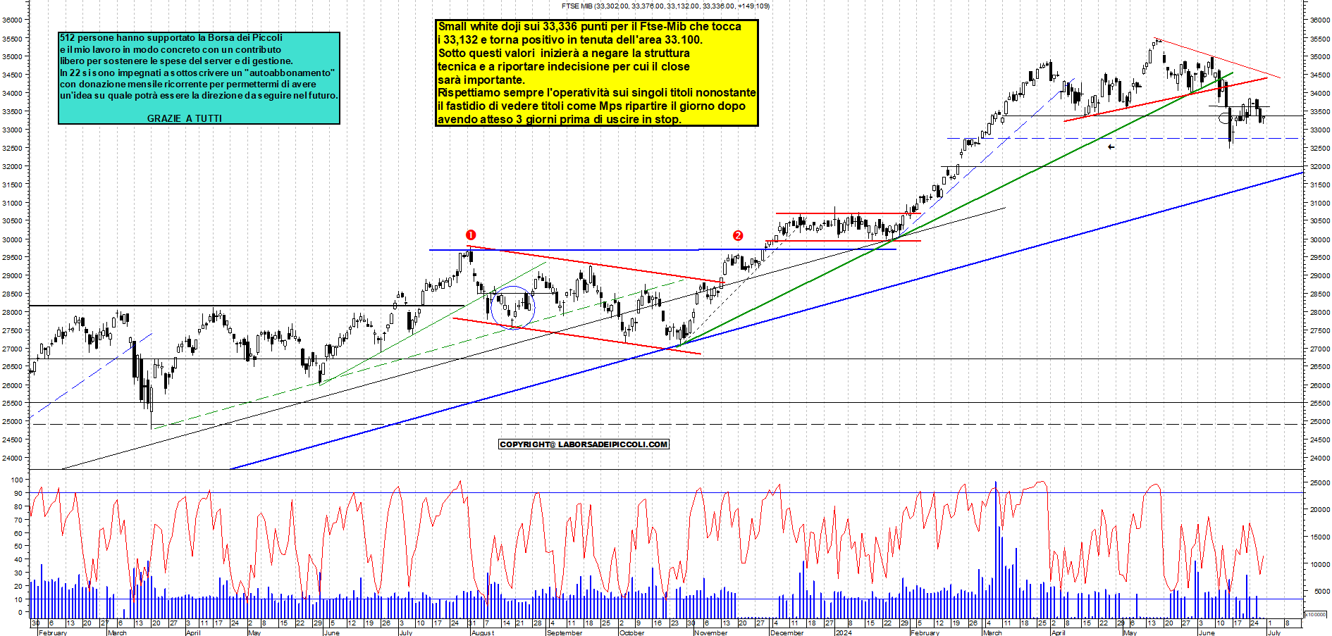 Grafico e analisi tecnica delle azioni Ftse-Mib