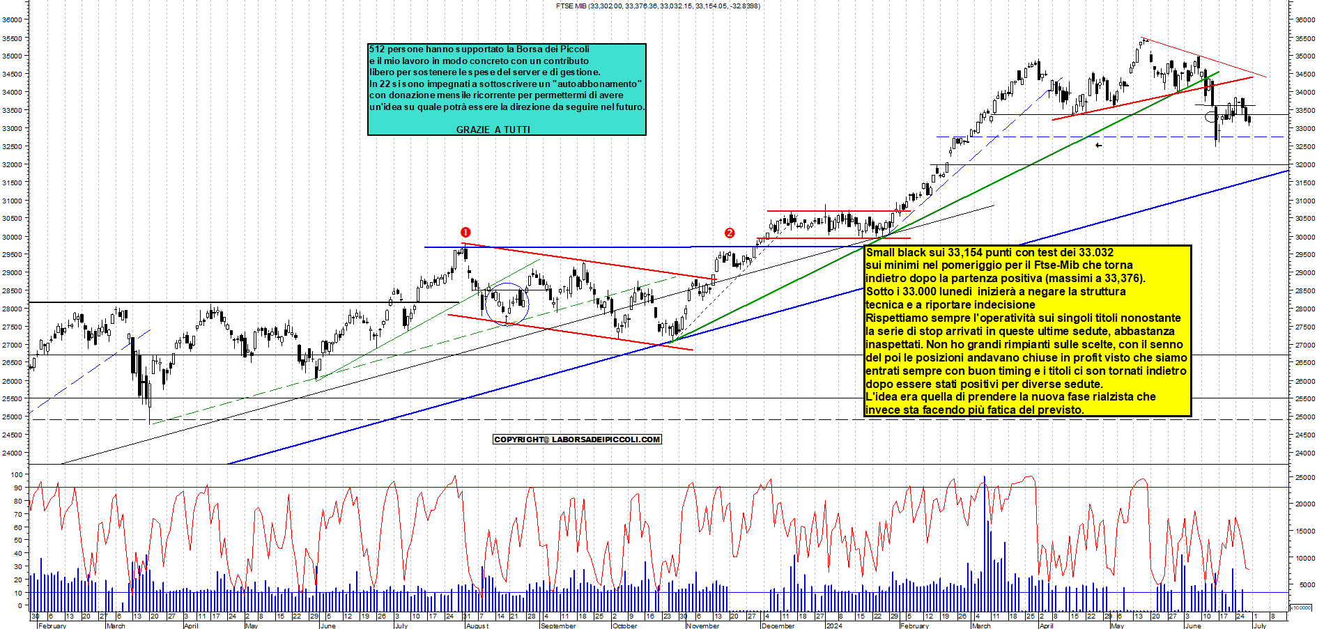 Grafico e analisi tecnica delle azioni Ftse-Mib