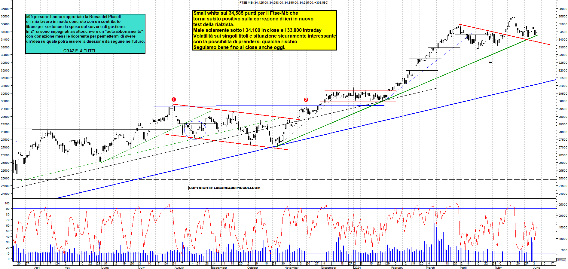 Grafico e analisi tecnica delle azioni Ftse-Mib