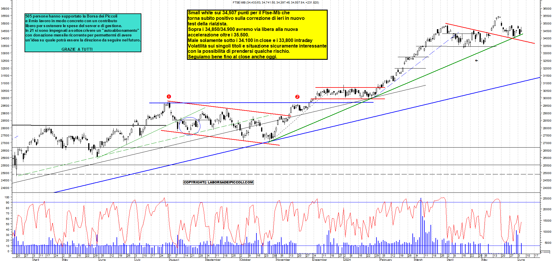 Grafico e analisi tecnica delle azioni Ftse-Mib