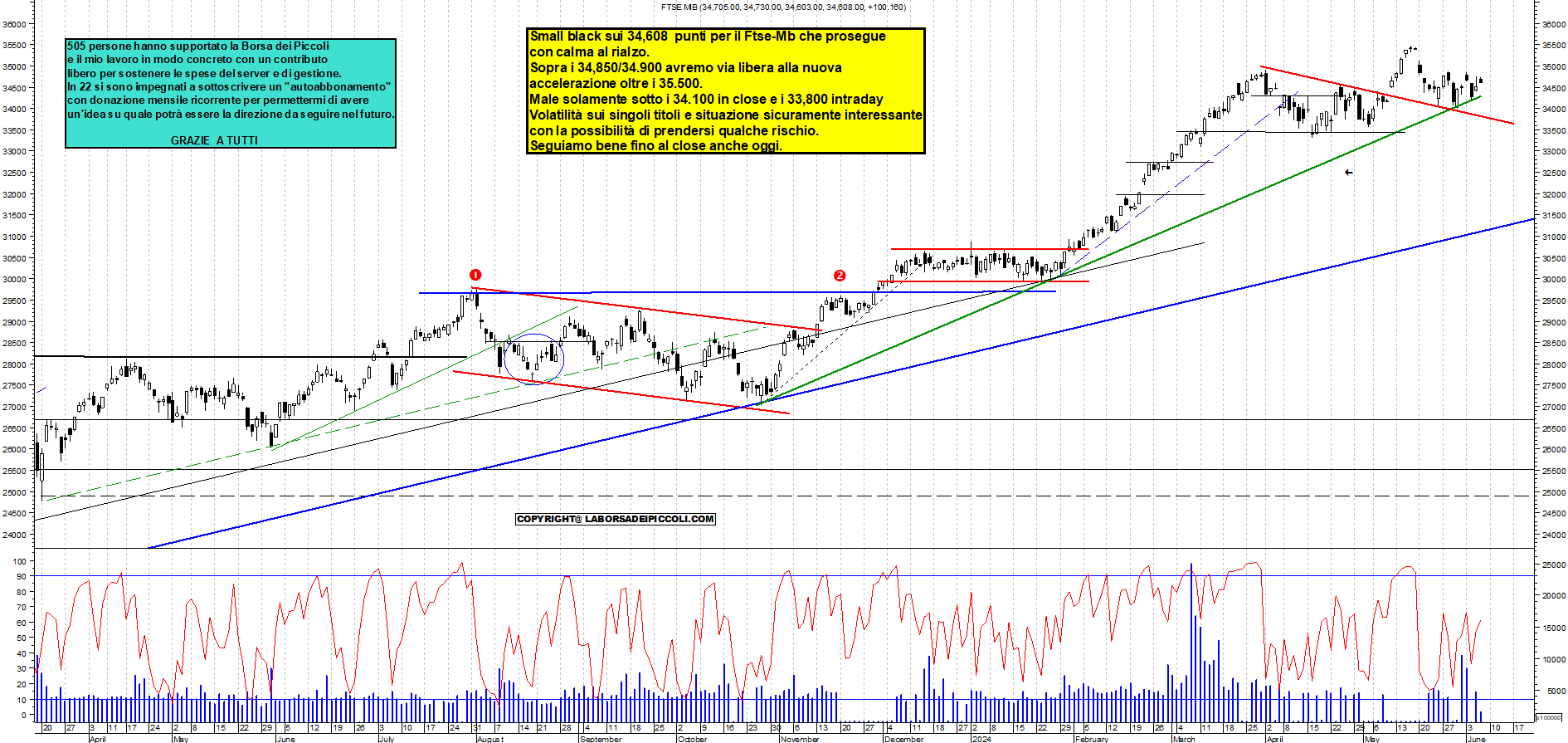 Grafico e analisi tecnica delle azioni Ftse-Mib