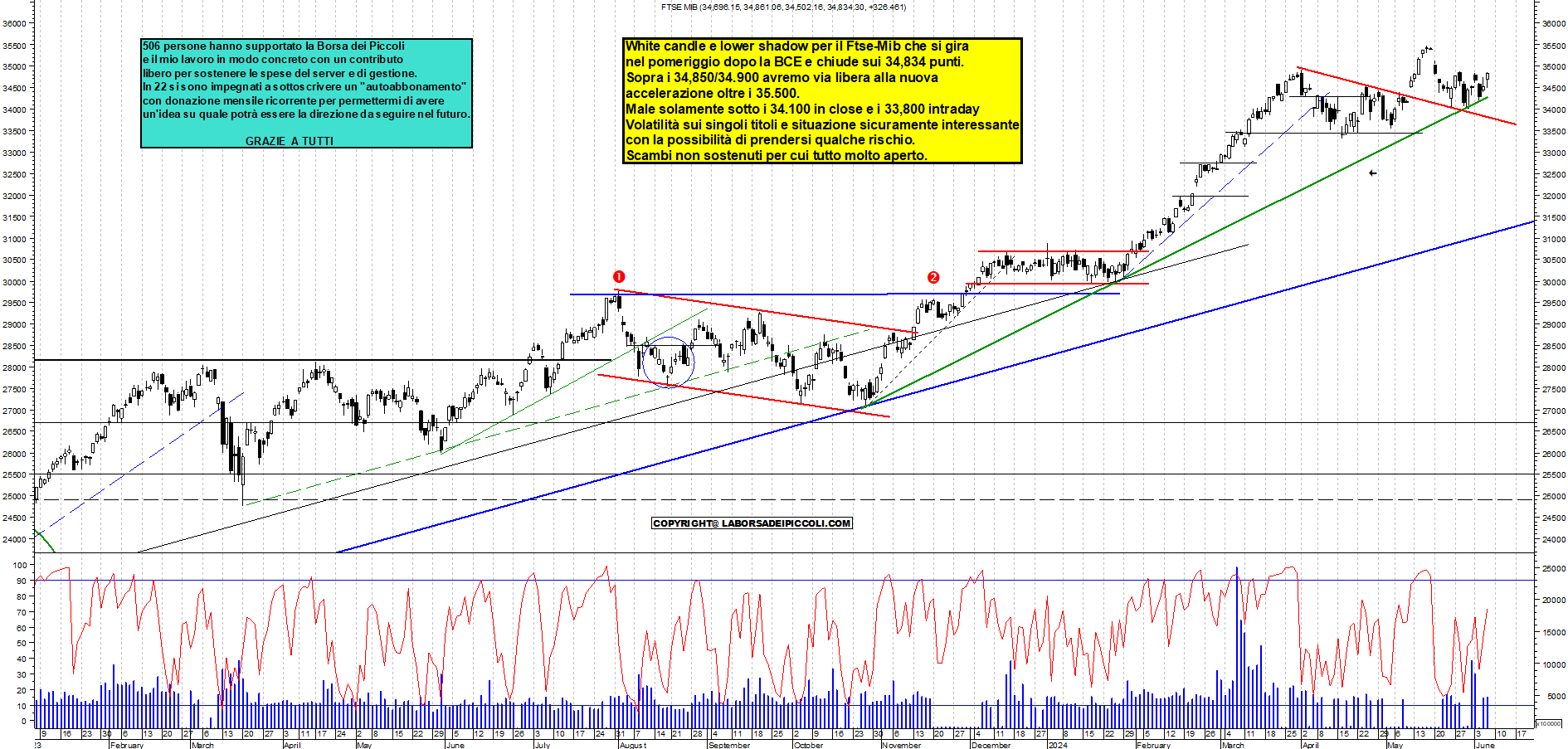 Grafico e analisi tecnica delle azioni Ftse-Mib