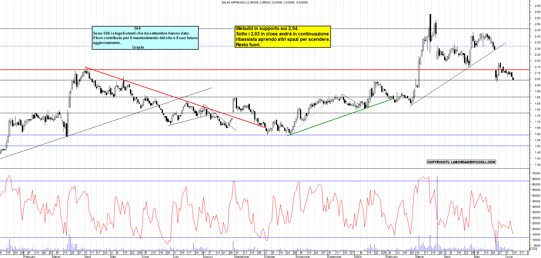 Grafico e analisi tecnica delle azioni Webuild