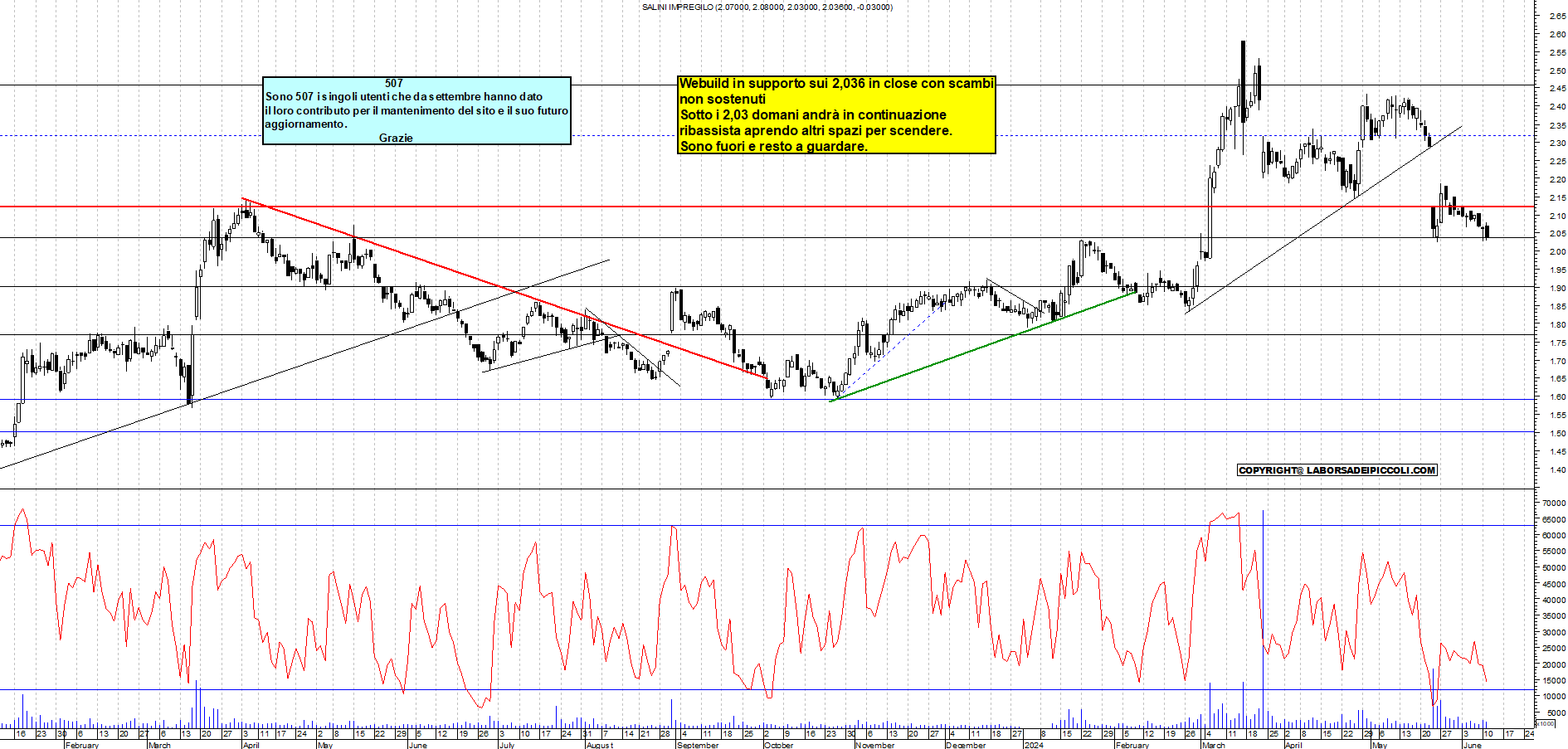 Grafico e analisi tecnica delle azioni Webuild