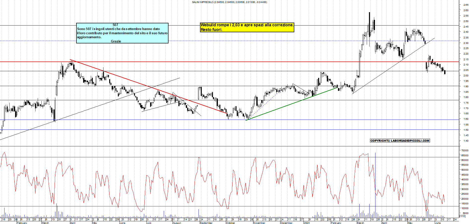 Grafico e analisi tecnica delle azioni Webuild